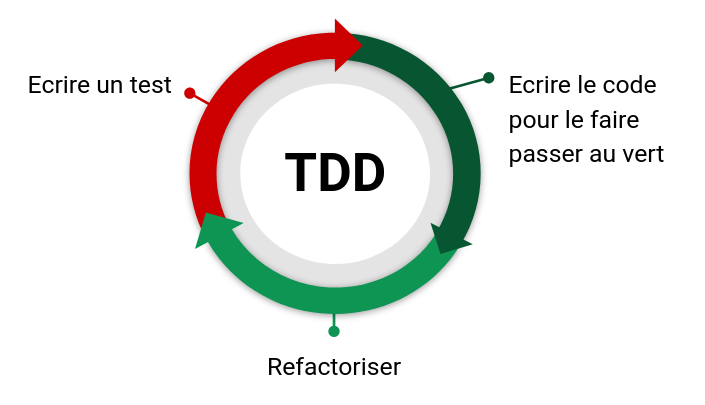 Ecrire test > Ecrire code > Refactoriser > Répéter