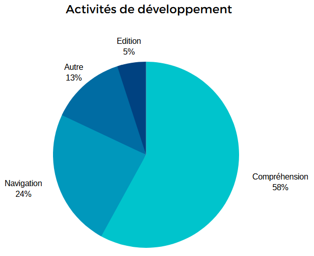 En moyenne, 58% du temps pour compréhension du code